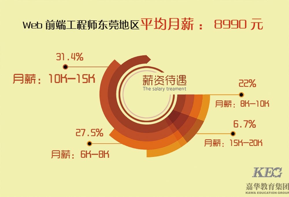 計算機學(xué)什么好？東莞做前端開發(fā)有前途嗎